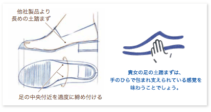 他社製品より長めの土踏まず　足の中央付近を適度に締め付ける　貴女の足の土踏まずは、手のひらで包まれ支えられている感覚を味わうことでしょう。