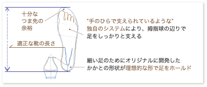 十分なつま先余裕　適切な靴の長さ　＂手のひらで支えられているような＂独自のシステムにより、拇指球の辺りで足をしっかりと支える　細い足のためにオリジナルに開発したかかとの形状が理想的な形で足をホールド